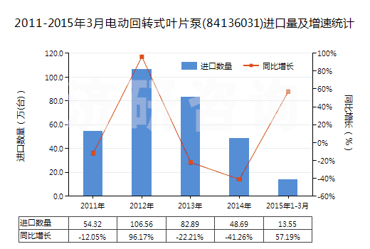 2011-2015年3月電動(dòng)回轉(zhuǎn)式葉片泵(84136031)進(jìn)口量及增速統(tǒng)計(jì)
